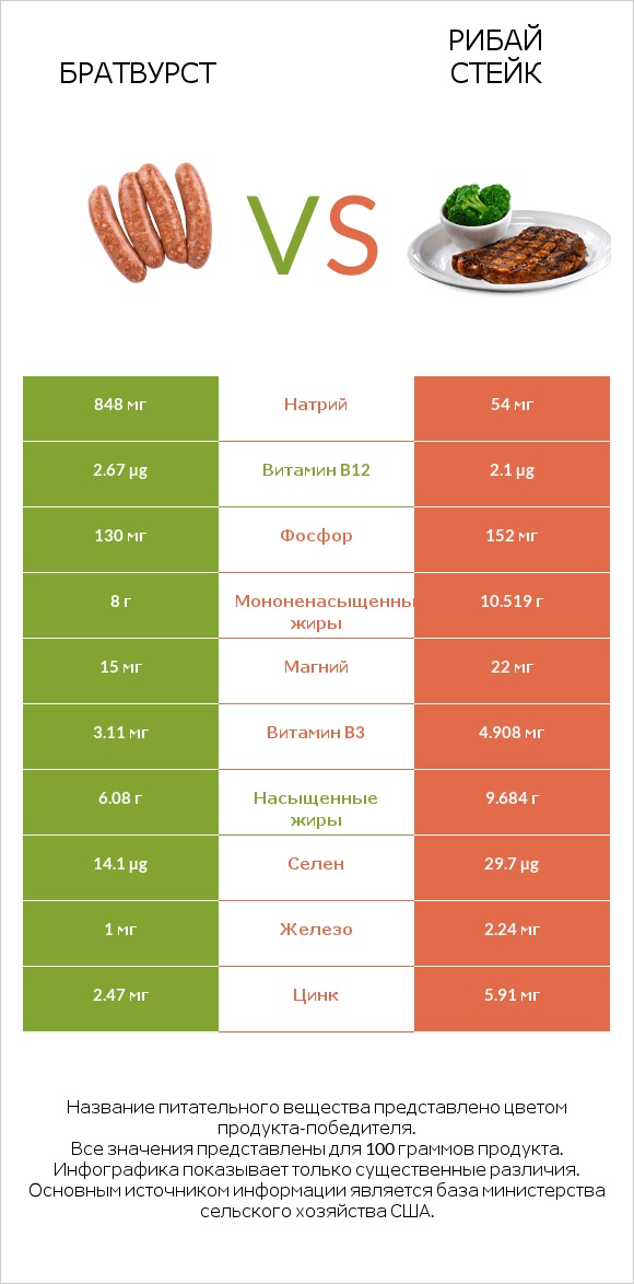 Братвурст vs Рибай стейк infographic