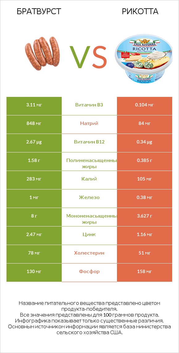 Братвурст vs Рикотта infographic