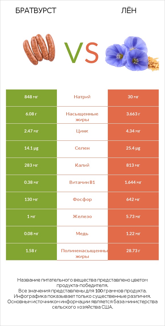 Братвурст vs Лён infographic