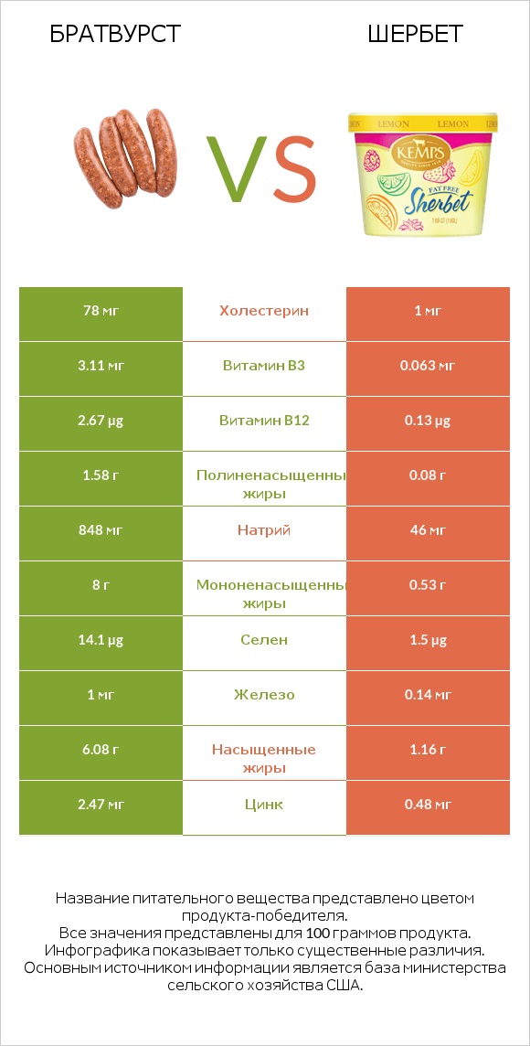 Братвурст vs Шербет infographic