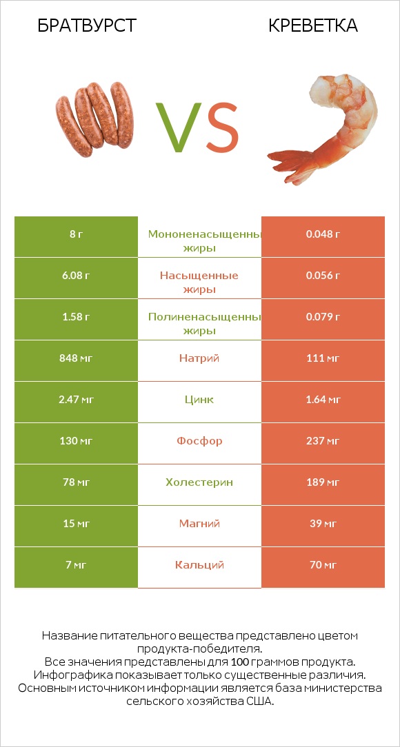 Братвурст vs Креветка infographic