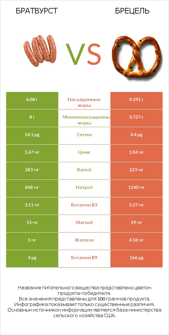 Братвурст vs Брецель infographic