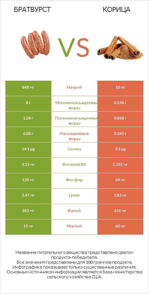 Братвурст vs Корица infographic