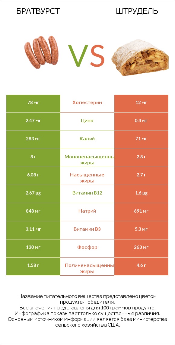 Братвурст vs Штрудель infographic