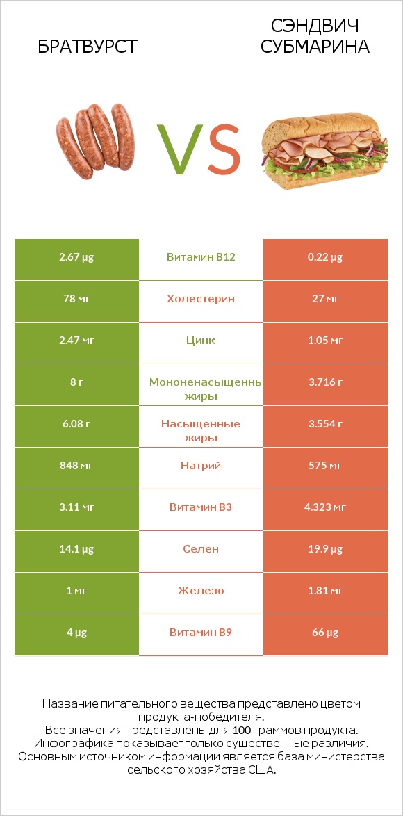 Братвурст vs Сэндвич Субмарина infographic