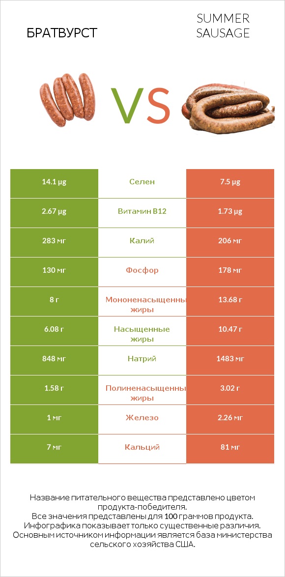 Братвурст vs Summer sausage infographic