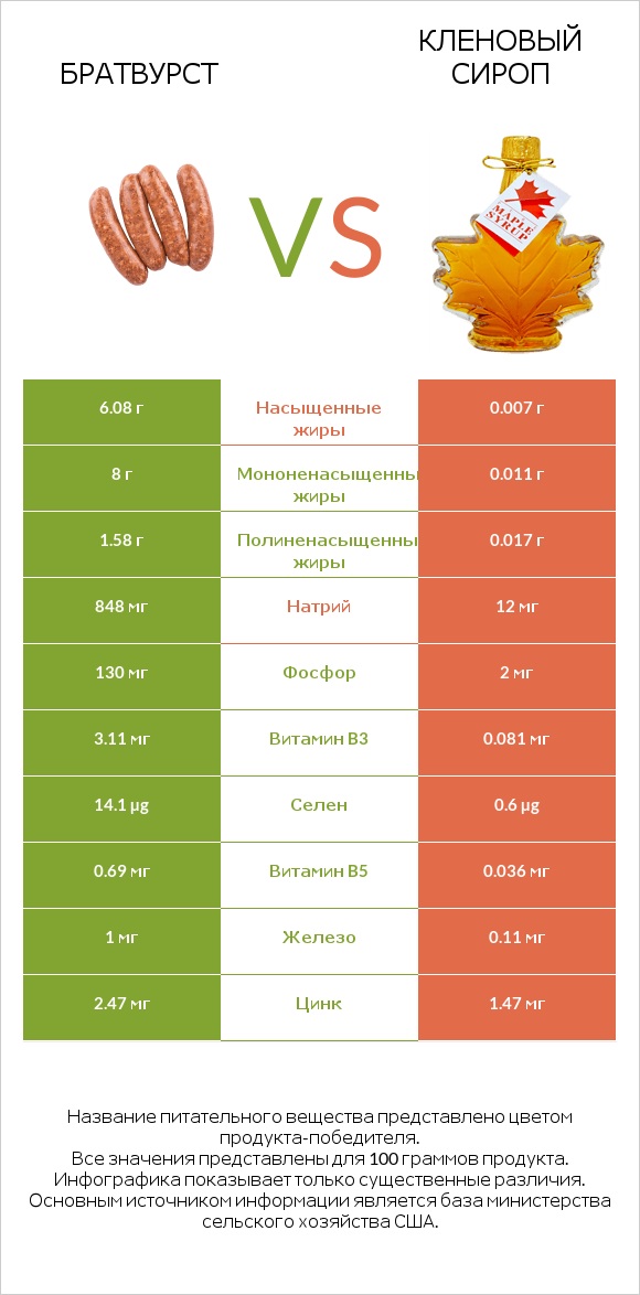Братвурст vs Кленовый сироп infographic