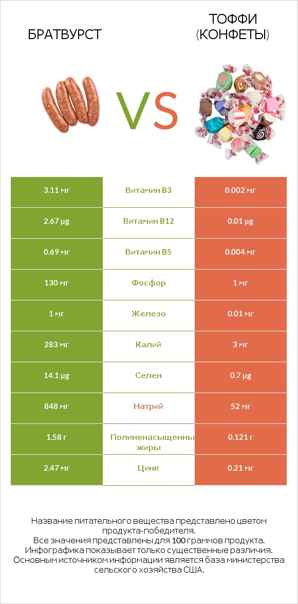 Братвурст vs Тоффи (конфеты) infographic