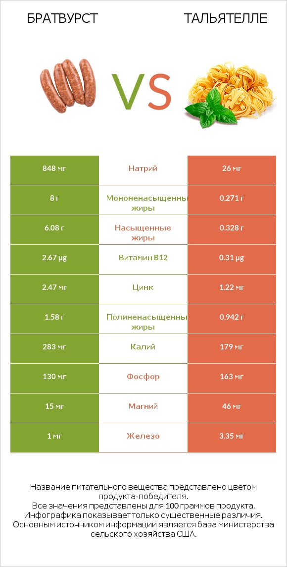 Братвурст vs Тальятелле infographic