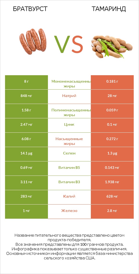 Братвурст vs Тамаринд infographic