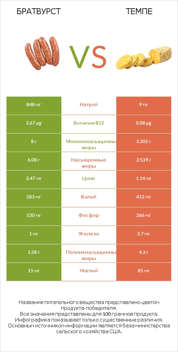 Братвурст vs Темпе infographic