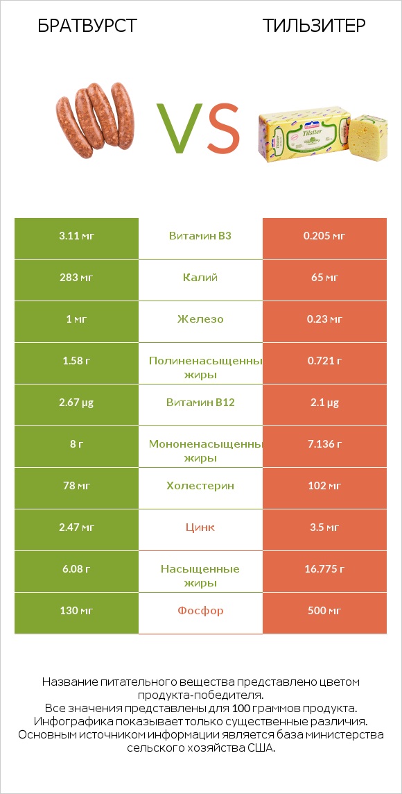 Братвурст vs Тильзитер infographic