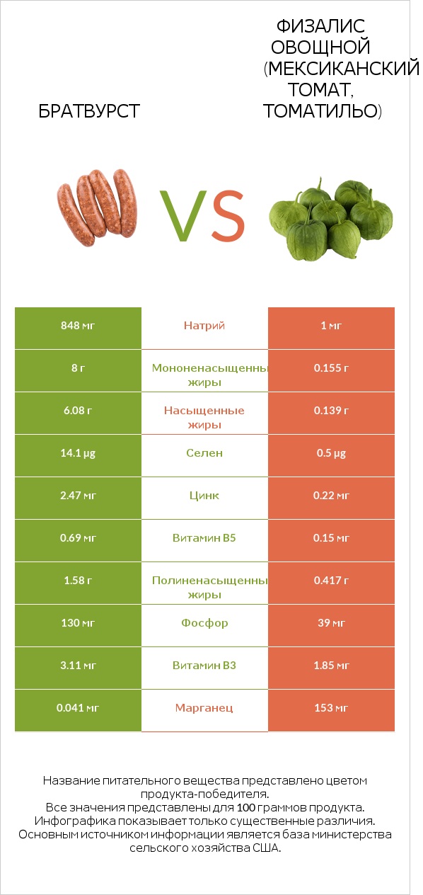 Братвурст vs Физалис овощной (мексиканский томат, томатильо) infographic