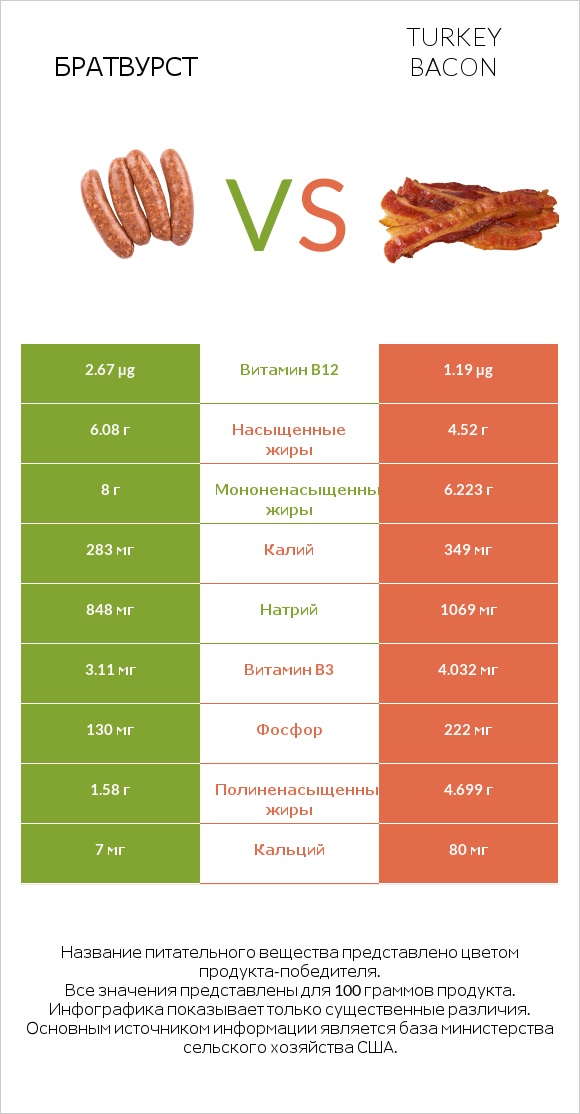 Братвурст vs Turkey bacon infographic