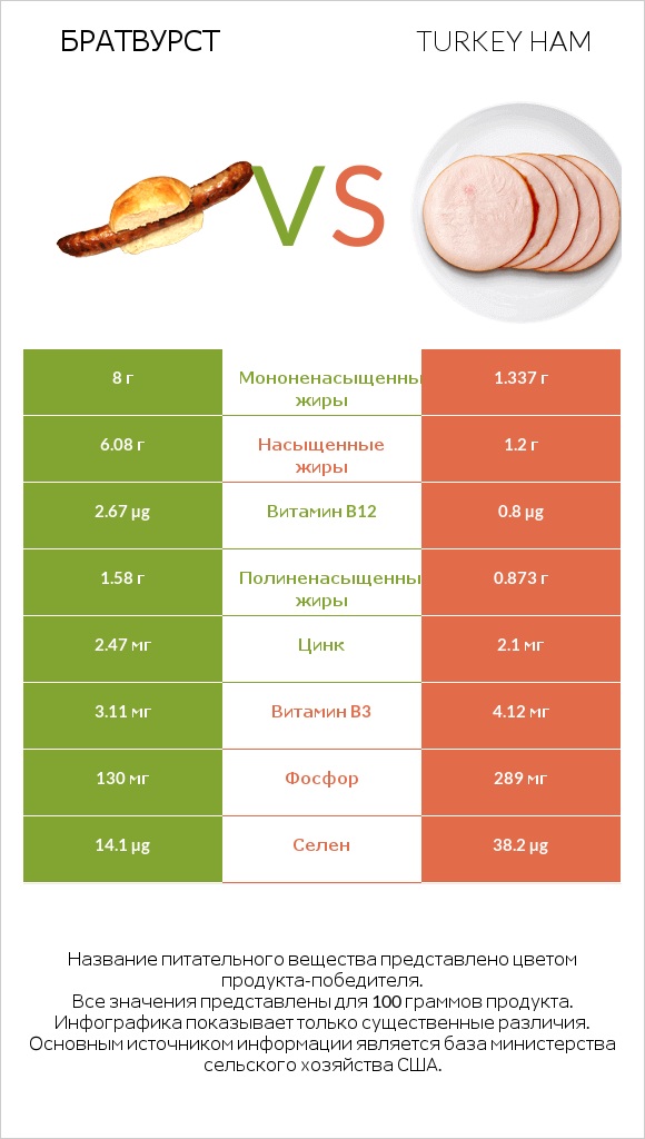 Братвурст vs Turkey ham infographic