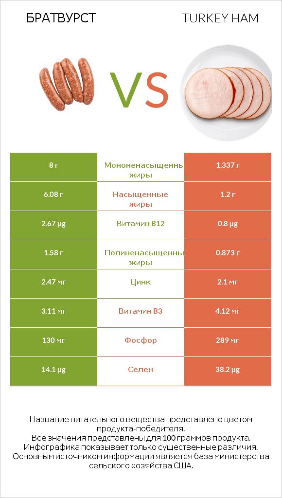 Братвурст vs Turkey ham infographic