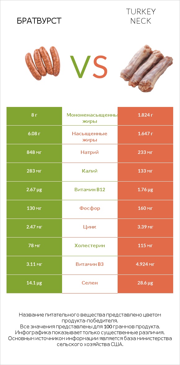 Братвурст vs Turkey neck infographic