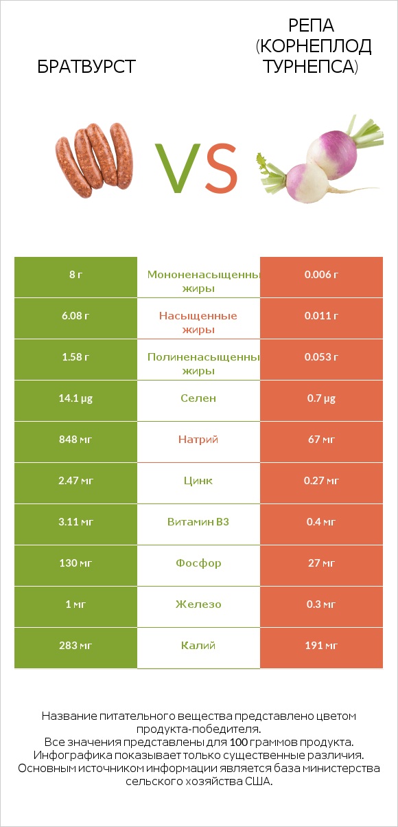 Братвурст vs Репа (корнеплод турнепса) infographic