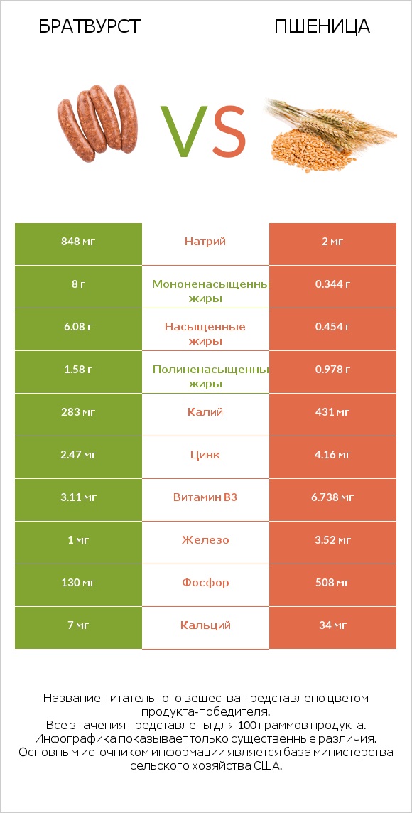 Братвурст vs Пшеница infographic