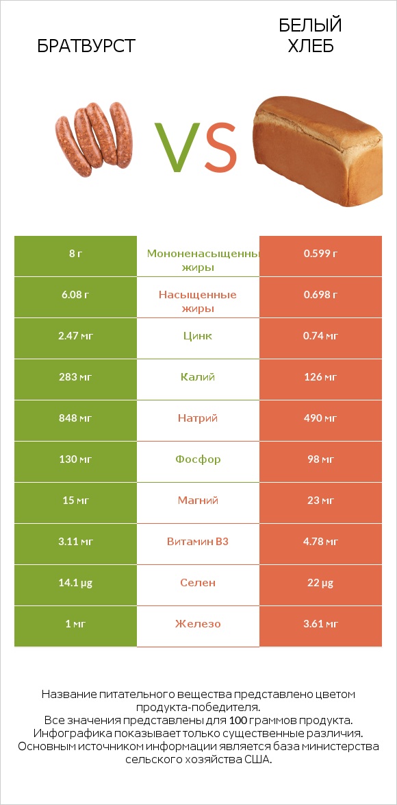 Братвурст vs Белый Хлеб infographic