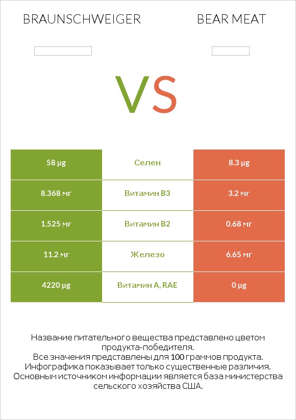 Braunschweiger vs Bear meat infographic