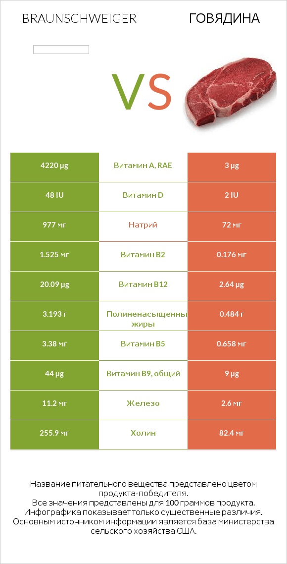 Braunschweiger vs Говядина infographic