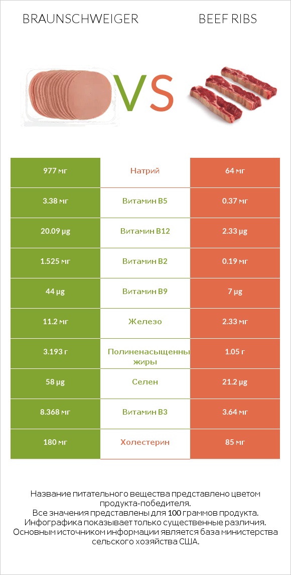 Braunschweiger vs Beef ribs infographic