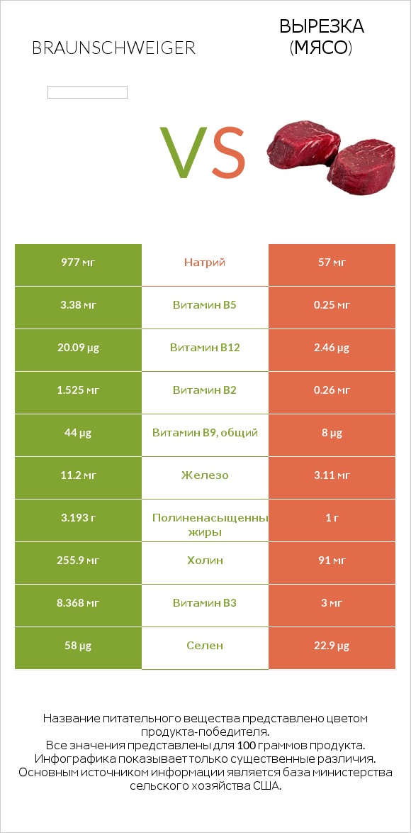 Braunschweiger vs Вырезка (мясо) infographic