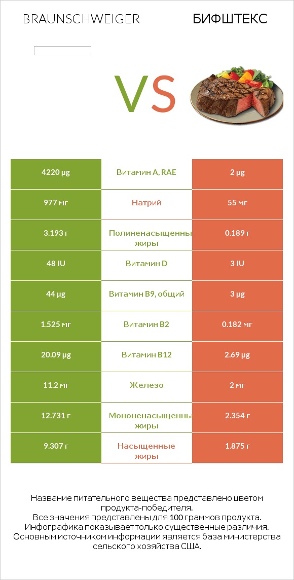 Braunschweiger vs Бифштекс infographic