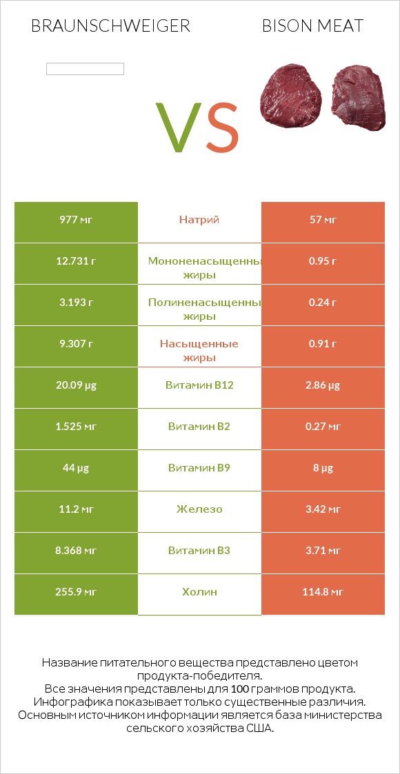 Braunschweiger vs Bison meat infographic