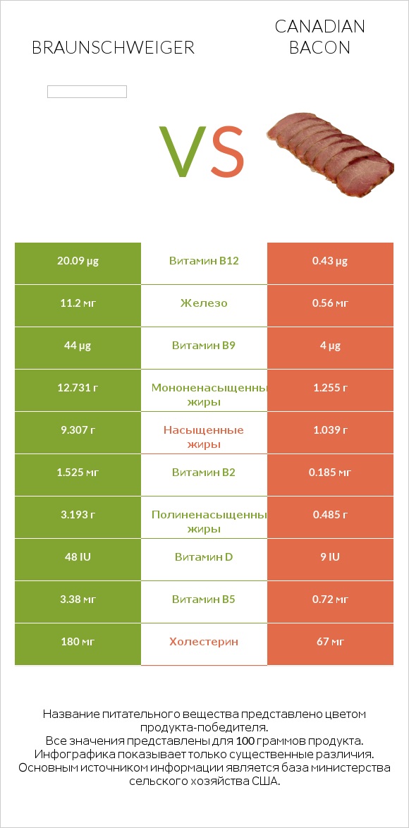 Braunschweiger vs Canadian bacon infographic