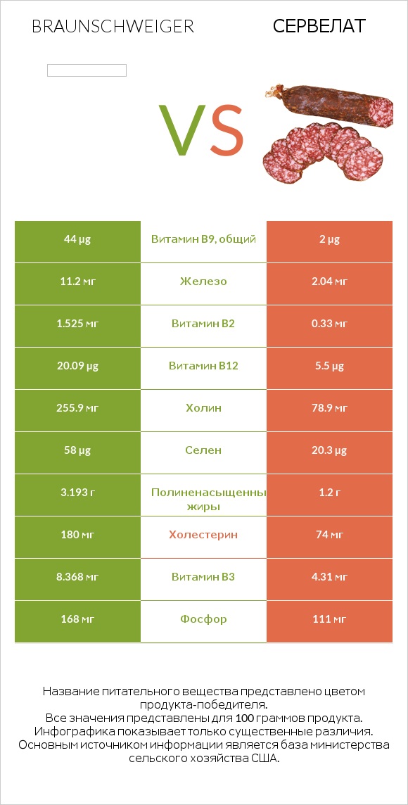 Braunschweiger vs Сервелат infographic