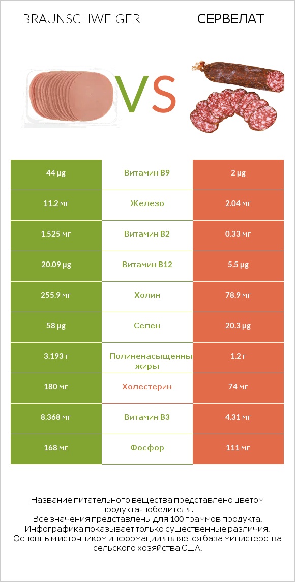 Braunschweiger vs Сервелат infographic