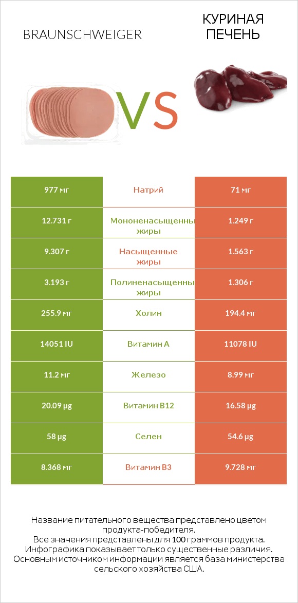 Braunschweiger vs Куриная печень infographic