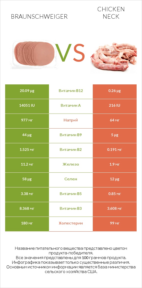 Braunschweiger vs Chicken neck infographic