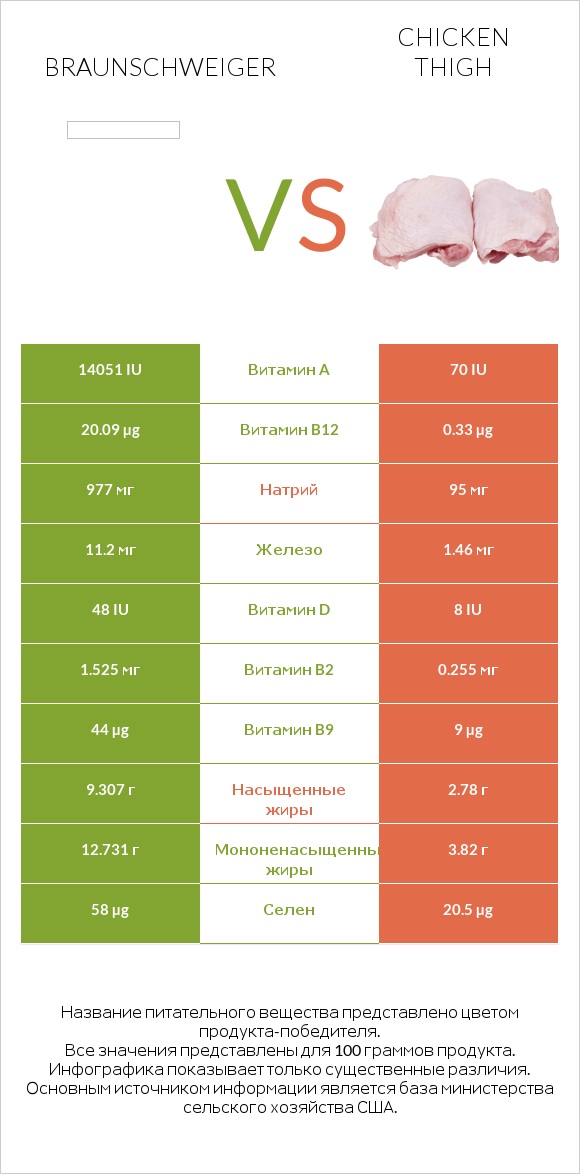 Braunschweiger vs Chicken thigh infographic