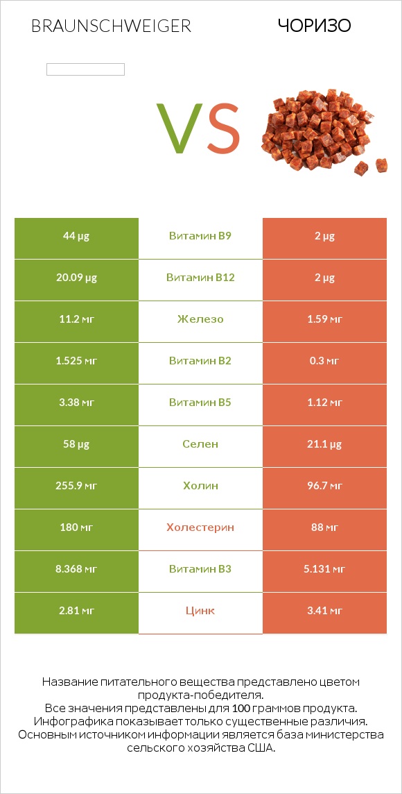 Braunschweiger vs Чоризо infographic