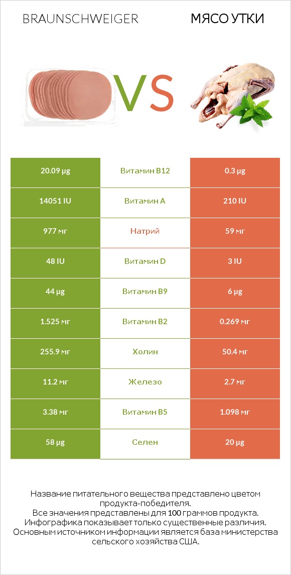 Braunschweiger vs Мясо утки infographic