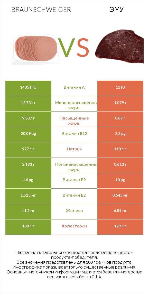 Braunschweiger vs Эму infographic