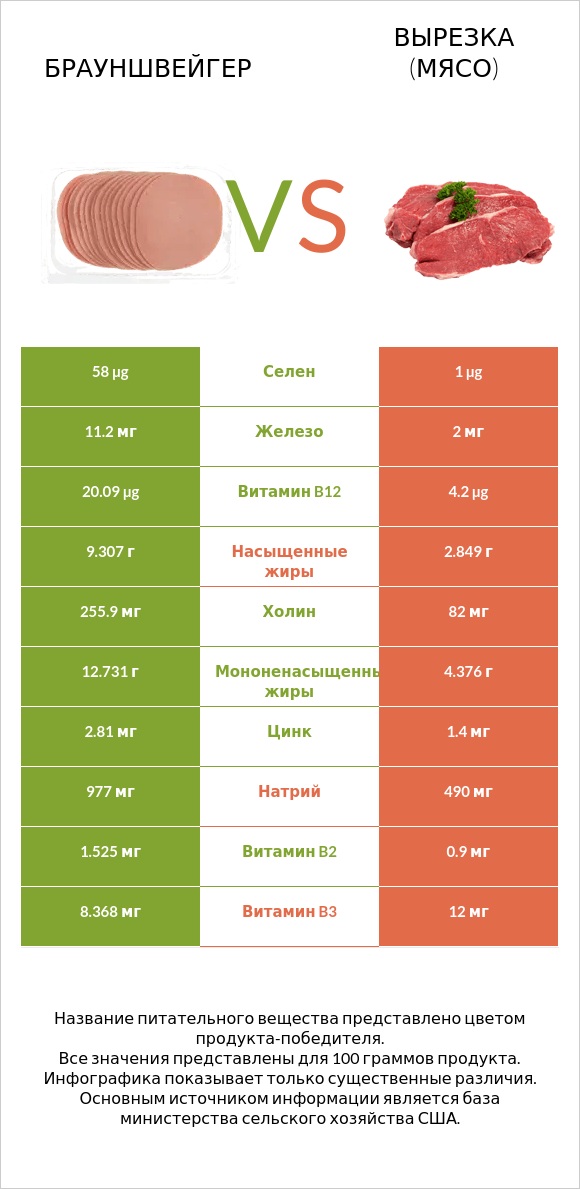 Брауншвейгер vs Вырезка (мясо) infographic