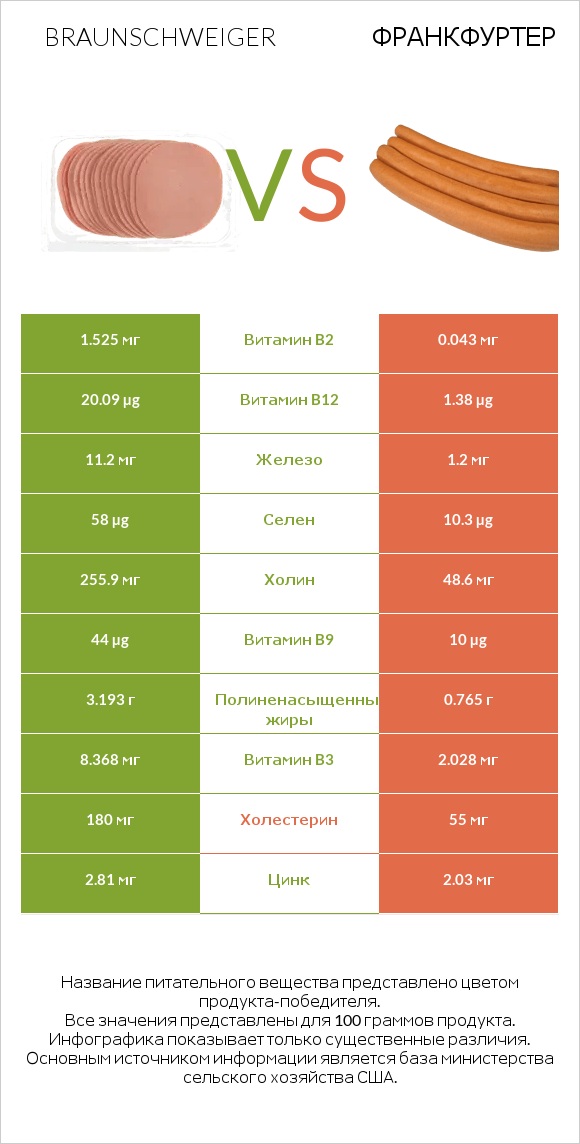 Braunschweiger vs Франкфуртер infographic