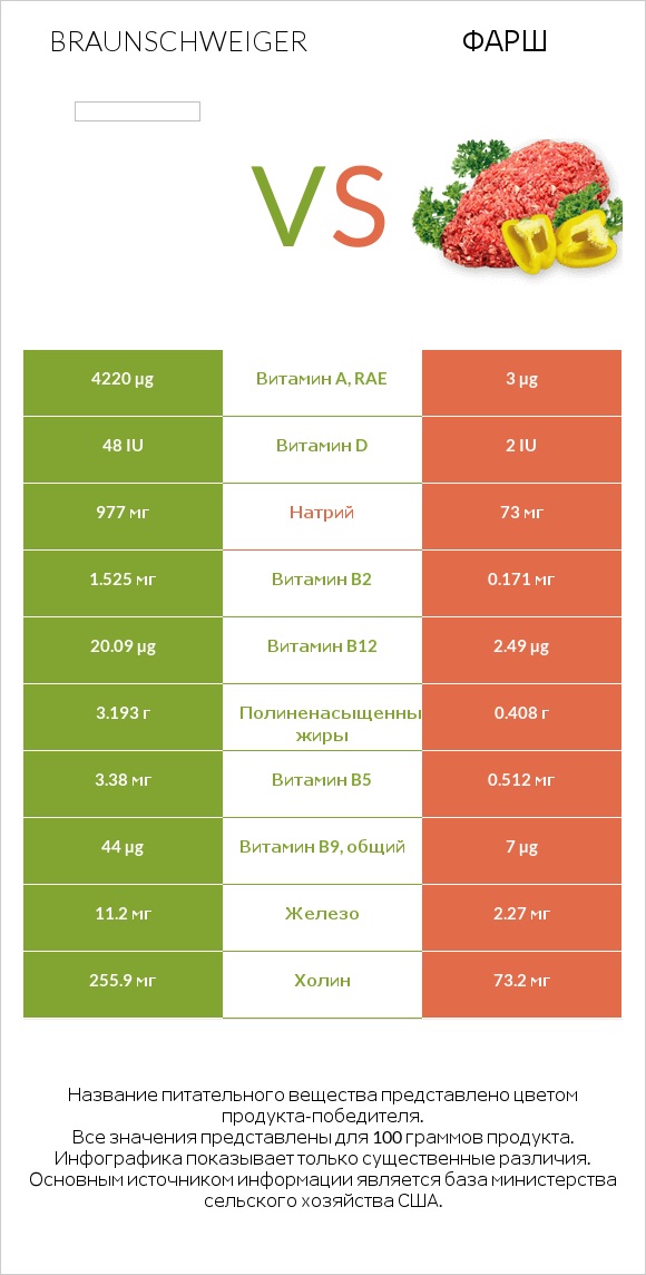 Braunschweiger vs Фарш infographic