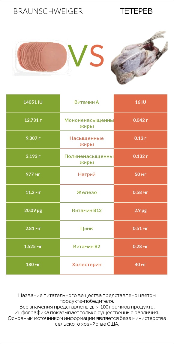 Braunschweiger vs Тетерев infographic