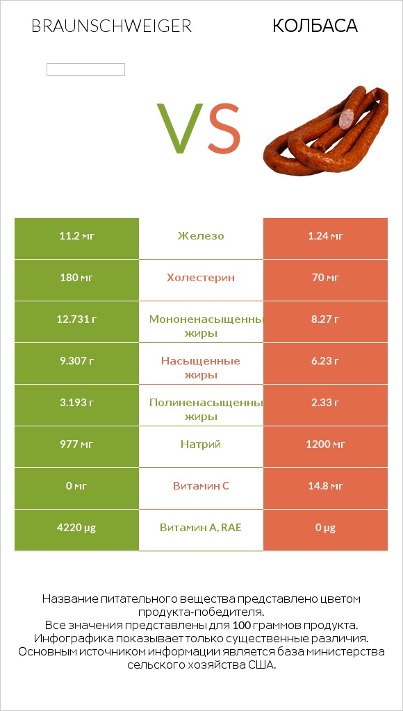 Braunschweiger vs Колбаса infographic