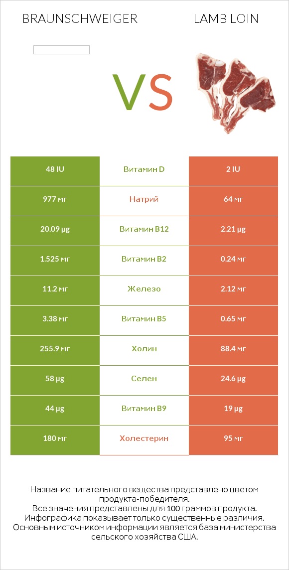 Braunschweiger vs Lamb loin infographic