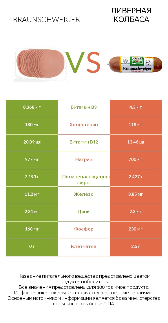 Braunschweiger vs Ливерная колбаса infographic