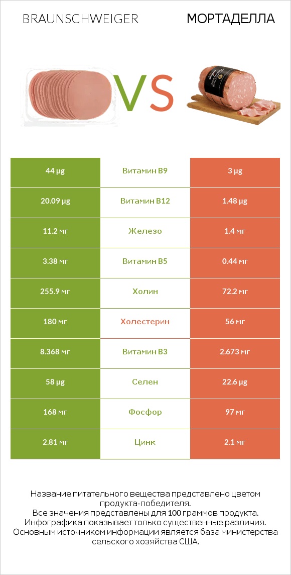 Braunschweiger vs Мортаделла infographic