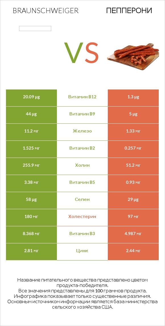 Braunschweiger vs Пепперони infographic