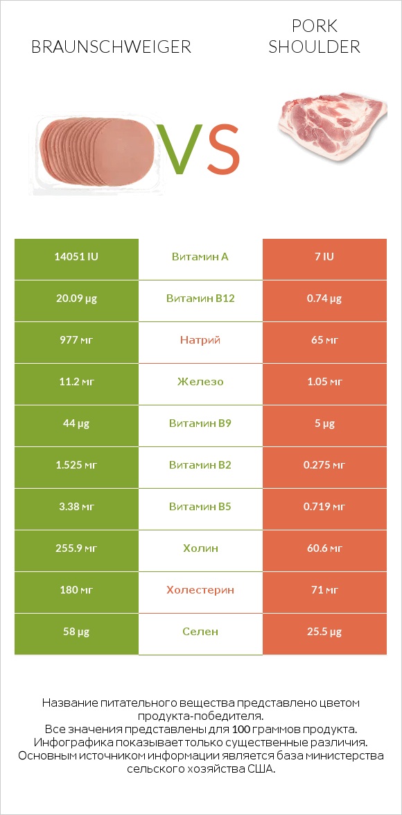 Braunschweiger vs Pork shoulder infographic