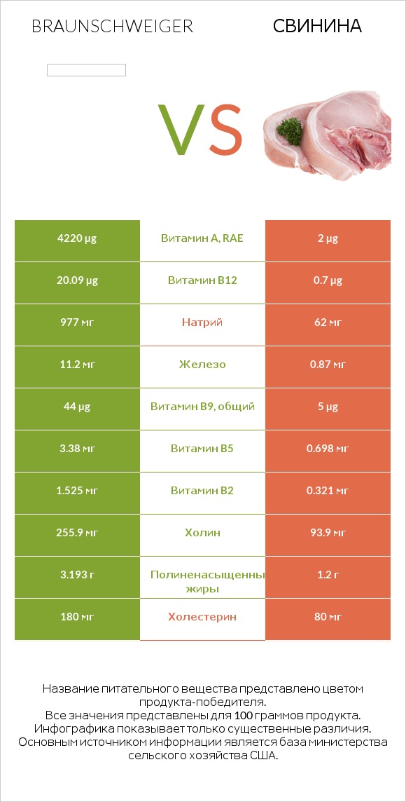 Braunschweiger vs Свинина infographic